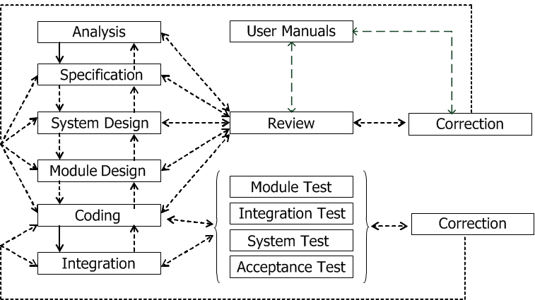Possible Procedures in the QA - Model