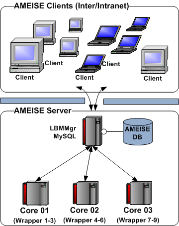 Typical AMEISE Server Architecture